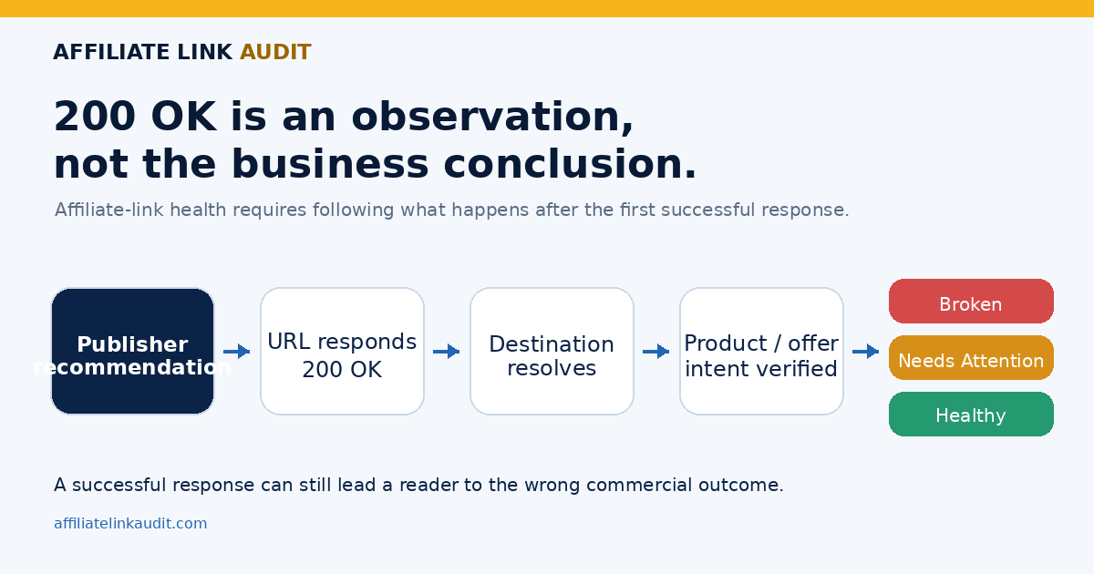 Flow diagram showing that an HTTP 200 response is only one step before destination and monetization-path verification.