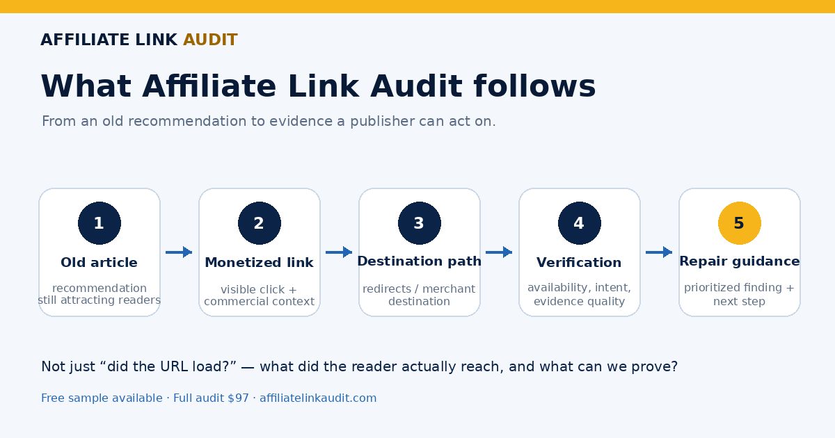 Diagram showing an old publisher article flowing through a monetized link, destination verification, and prioritized repair guidance.